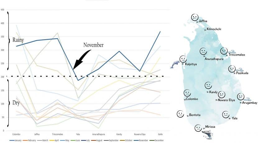 Weather in Sri Lanka month by month - Travellers Isle