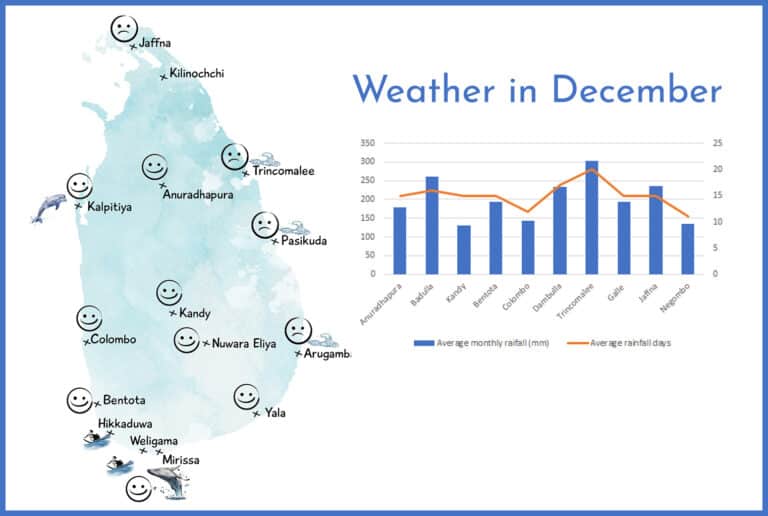 Average Monthly Weather in Sri Lanka with Rainfall Data Travellers Isle
