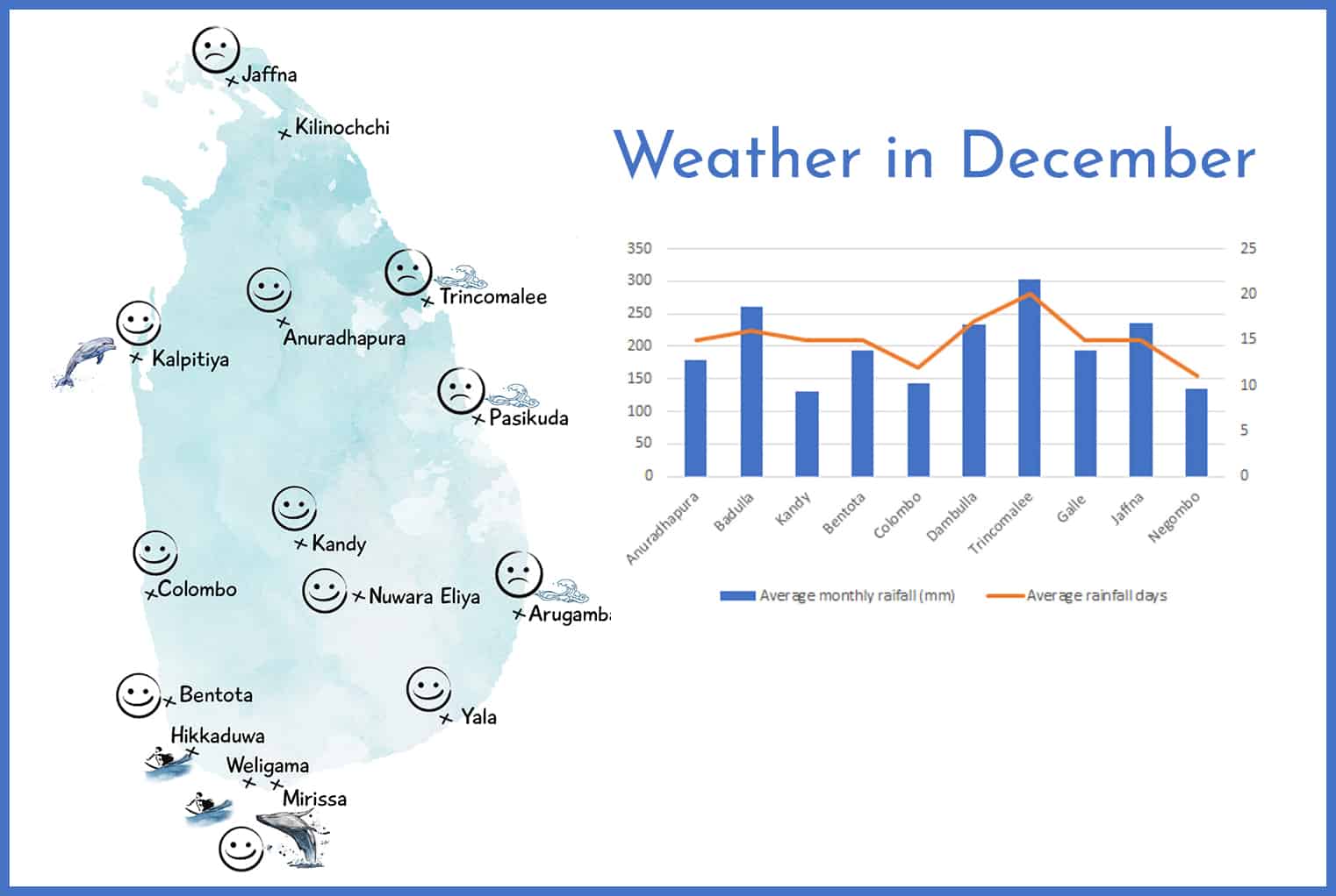 Weather in Sri Lanka in December