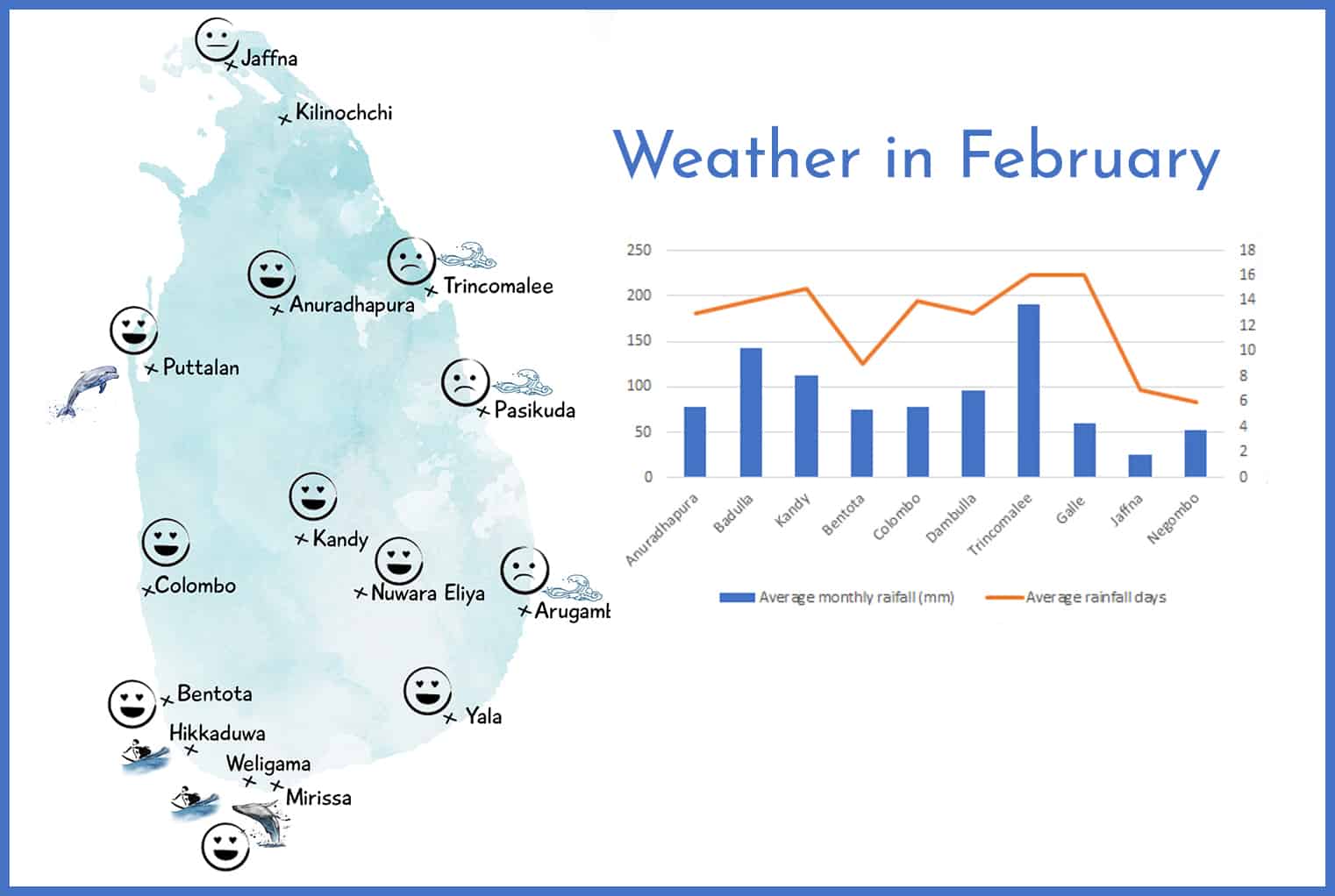 Weather in Sri Lanka in February