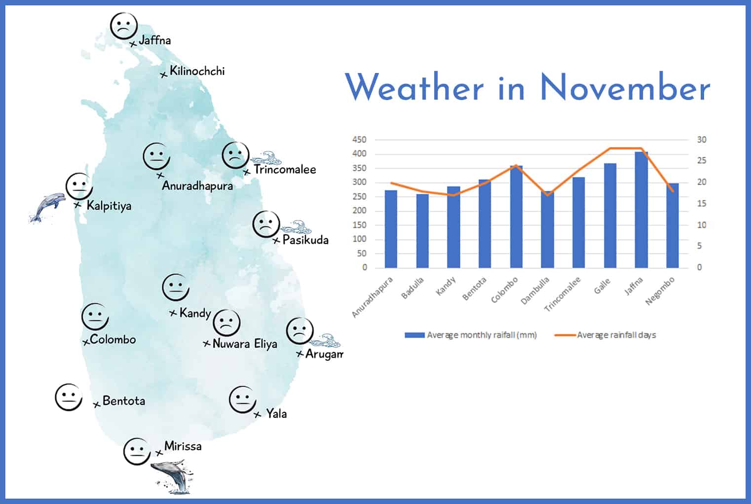 Weather in Sri Lanka in November